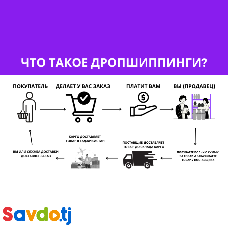 Готовый бизнес - дропшиппинг на товарах